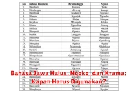 Bahasa Jawa Halus, Ngoko, dan Krama: Kapan Harus Digunakan?
